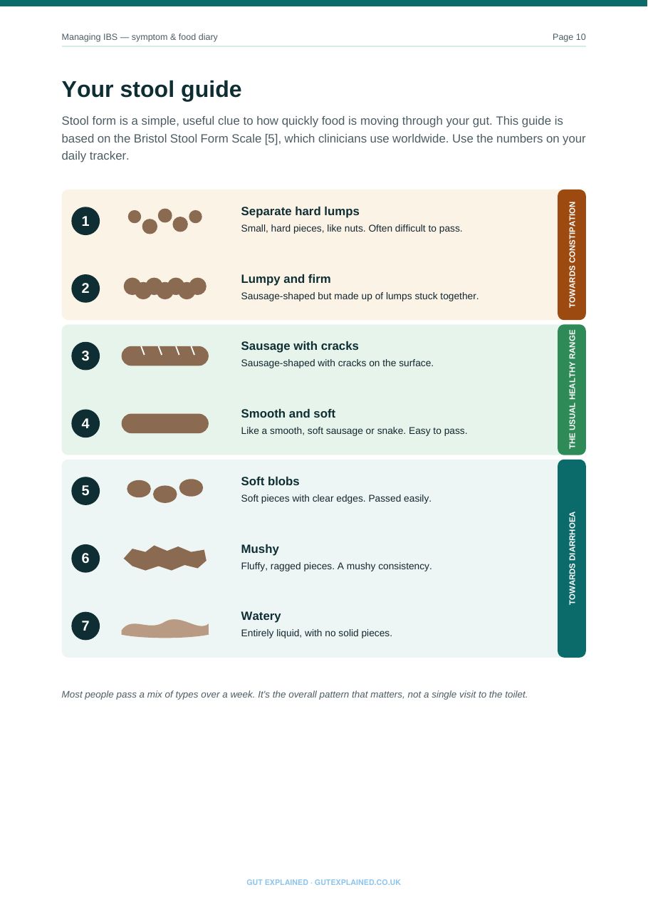 Sample page: Your stool guide